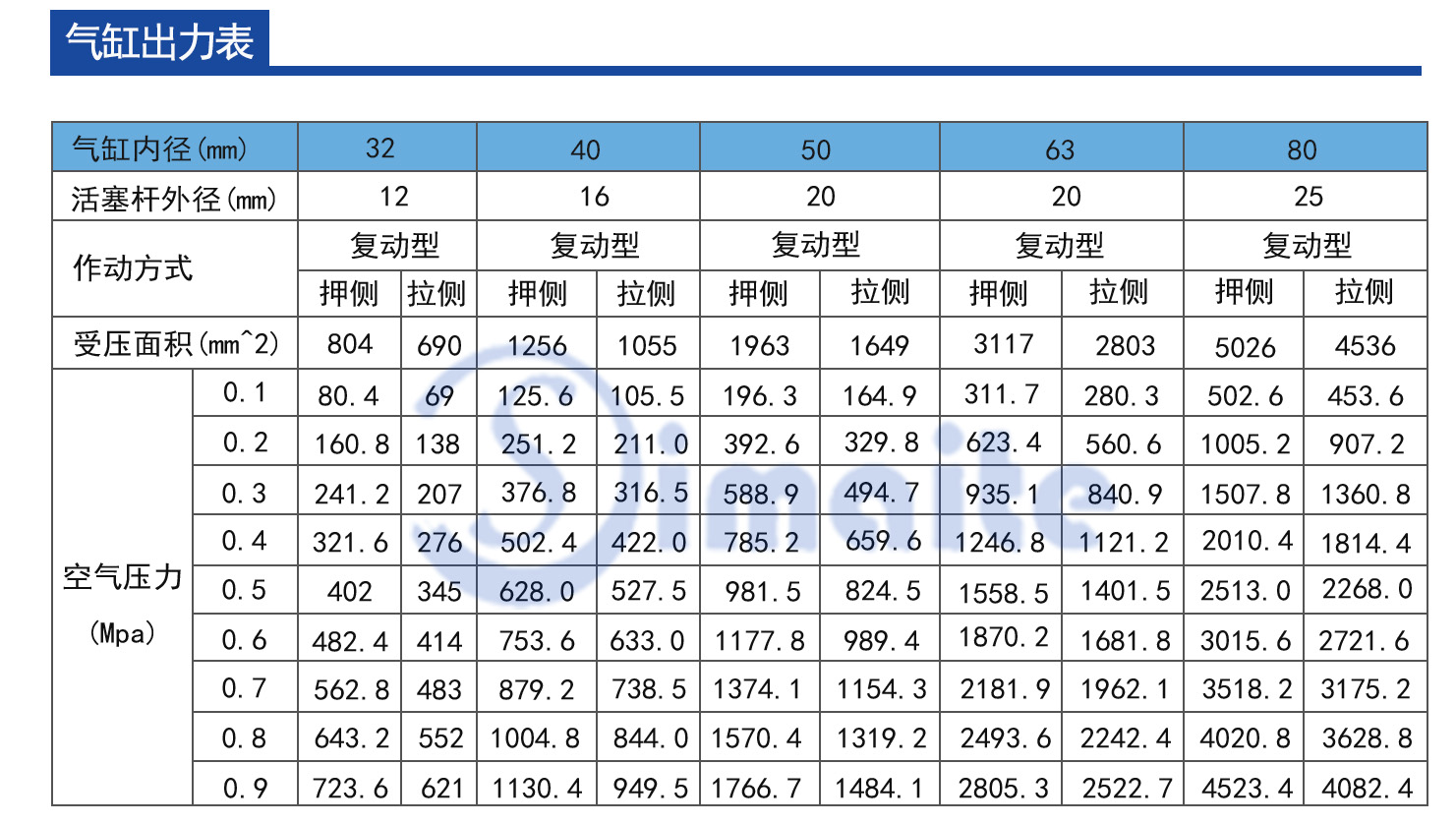 SC標(biāo)準(zhǔn)氣缸出力表.jpg