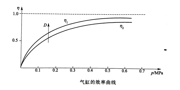氣缸的效率曲線.jpg