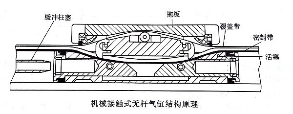 機(jī)械式無桿氣缸的結(jié)構(gòu)原理.jpg