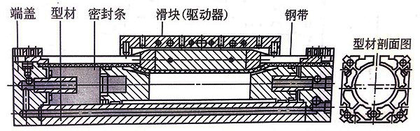 機(jī)械無(wú)桿氣缸側(cè)面解剖圖