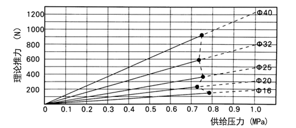 無(wú)桿氣缸負(fù)載力