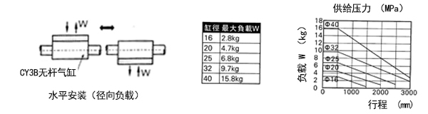 無(wú)桿氣缸水平安裝