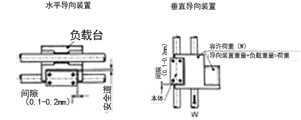 無(wú)桿氣缸安裝導(dǎo)向