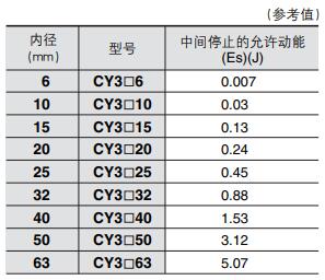 氣動回路使負載中間停止