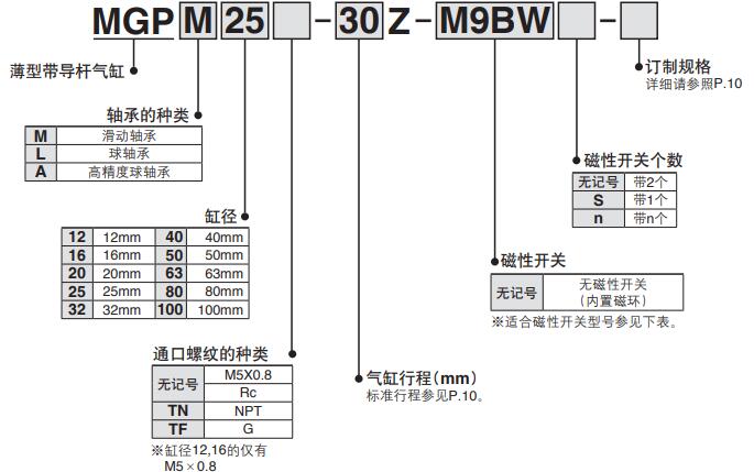 mgpm型號(hào)標(biāo)簽