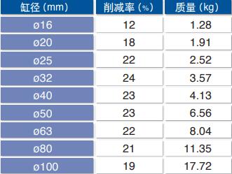 帶氣緩沖氣缸質(zhì)量減少