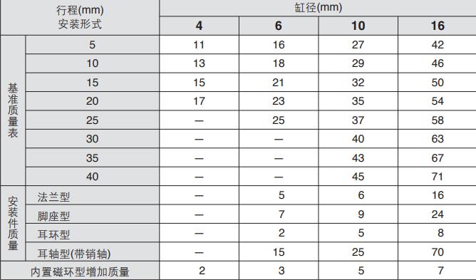 CJP2微型氣缸基準(zhǔn)質(zhì)量表.jpg