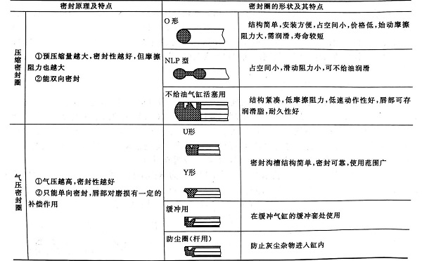 密封圈原理及特點(diǎn)圖