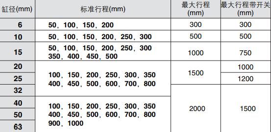 磁耦無桿氣缸標準行程表.jpg