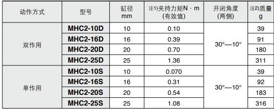 動手指型號對應(yīng)的夾持力表.jpg