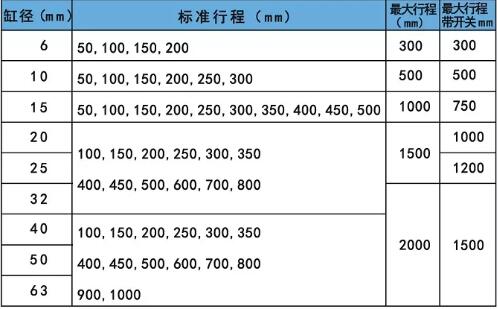 CY3R無桿氣缸行程表