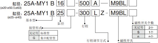 smc無桿氣缸my1b選型說明