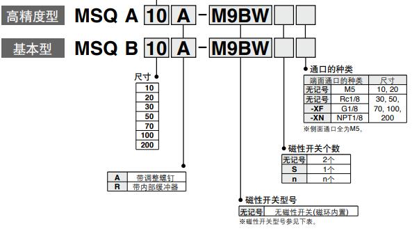 180度 旋轉(zhuǎn)氣缸MSQ型號(hào)表示