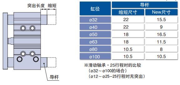 三軸導(dǎo)向氣缸導(dǎo)桿變短