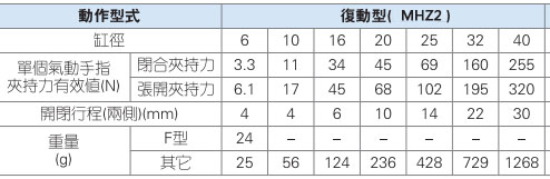 亞德客手指氣缸夾持力與行程.jpg