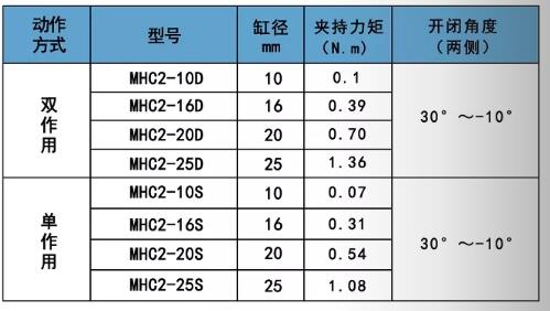 亞德客MHC2夾持力矩表