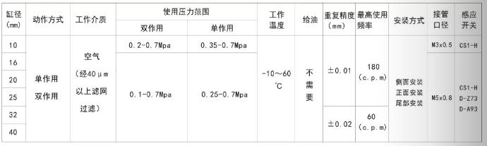 MHZ2手指氣缸規(guī)格表