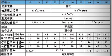 MHS3手指氣缸規(guī)格表