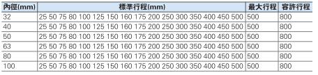 SCT標(biāo)準(zhǔn)氣缸行程