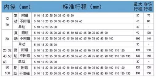 通孔薄型氣缸行程標(biāo)準(zhǔn).jpg