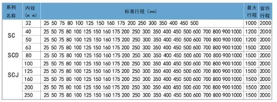 sc標(biāo)準(zhǔn)氣缸行程表