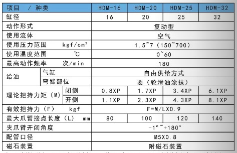 微型氣動(dòng)機(jī)械夾手型號(hào)HDM規(guī)格表.png