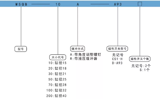 MSQB旋轉(zhuǎn)氣缸訂購碼.png