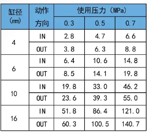 超微型氣缸CJPB氣缸理論出力表.png