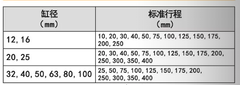 氣缸mgpm12行程表.png