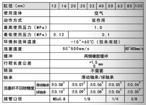 替代festo導(dǎo)桿氣缸規(guī)格范圍