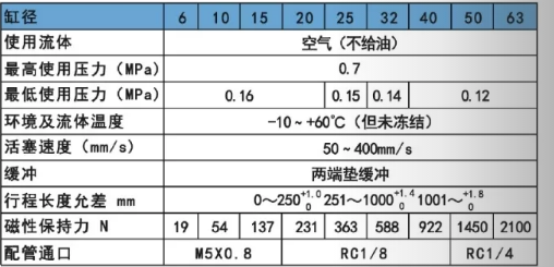 國產(chǎn)無桿氣缸cy3b規(guī)格表.png