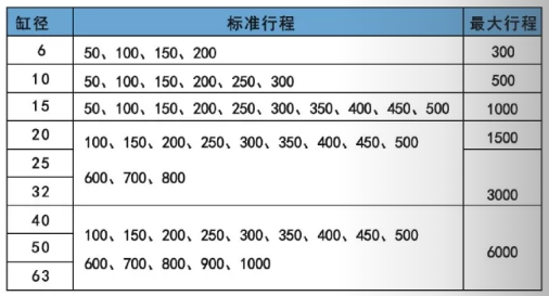 國產(chǎn)無桿氣缸cy3b行程表.png