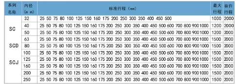 氣缸gsc100*900 行程表