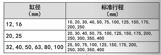 導(dǎo)桿氣缸hmgpm12-40-m9b行程表.png