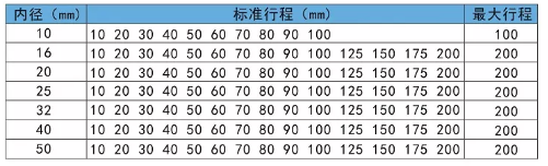 亞德客雙軸雙桿氣缸行程表.png