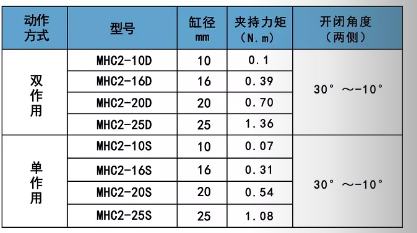 氣缸夾具MHC2夾持力矩