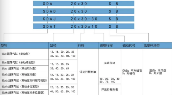 中空往復(fù)氣缸SDAJ訂購(gòu)碼.png